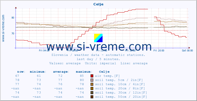  :: Celje :: air temp. | humi- dity | wind dir. | wind speed | wind gusts | air pressure | precipi- tation | sun strength | soil temp. 5cm / 2in | soil temp. 10cm / 4in | soil temp. 20cm / 8in | soil temp. 30cm / 12in | soil temp. 50cm / 20in :: last day / 5 minutes.