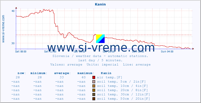  :: Kanin :: air temp. | humi- dity | wind dir. | wind speed | wind gusts | air pressure | precipi- tation | sun strength | soil temp. 5cm / 2in | soil temp. 10cm / 4in | soil temp. 20cm / 8in | soil temp. 30cm / 12in | soil temp. 50cm / 20in :: last day / 5 minutes.