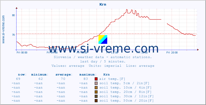  :: Krn :: air temp. | humi- dity | wind dir. | wind speed | wind gusts | air pressure | precipi- tation | sun strength | soil temp. 5cm / 2in | soil temp. 10cm / 4in | soil temp. 20cm / 8in | soil temp. 30cm / 12in | soil temp. 50cm / 20in :: last day / 5 minutes.