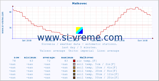  :: Malkovec :: air temp. | humi- dity | wind dir. | wind speed | wind gusts | air pressure | precipi- tation | sun strength | soil temp. 5cm / 2in | soil temp. 10cm / 4in | soil temp. 20cm / 8in | soil temp. 30cm / 12in | soil temp. 50cm / 20in :: last day / 5 minutes.