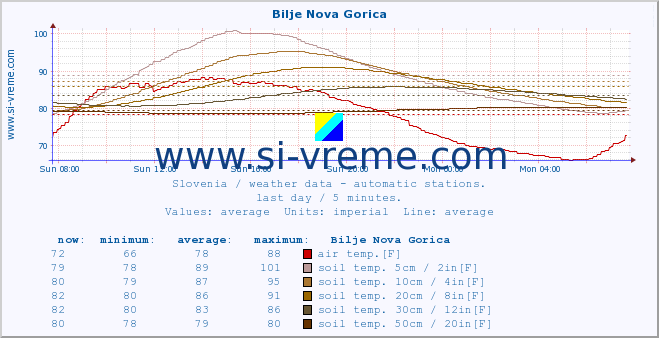  :: Bilje Nova Gorica :: air temp. | humi- dity | wind dir. | wind speed | wind gusts | air pressure | precipi- tation | sun strength | soil temp. 5cm / 2in | soil temp. 10cm / 4in | soil temp. 20cm / 8in | soil temp. 30cm / 12in | soil temp. 50cm / 20in :: last day / 5 minutes.