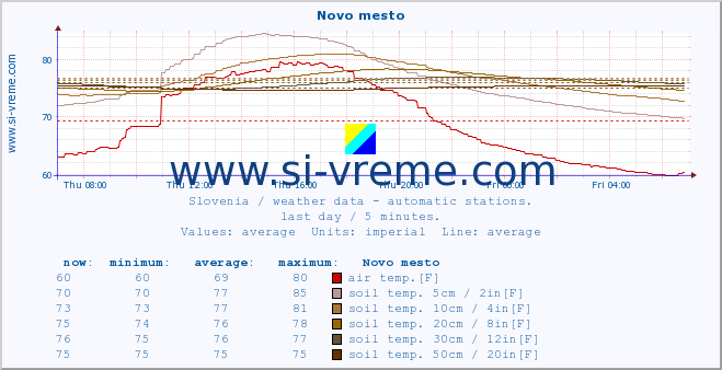  :: Novo mesto :: air temp. | humi- dity | wind dir. | wind speed | wind gusts | air pressure | precipi- tation | sun strength | soil temp. 5cm / 2in | soil temp. 10cm / 4in | soil temp. 20cm / 8in | soil temp. 30cm / 12in | soil temp. 50cm / 20in :: last day / 5 minutes.