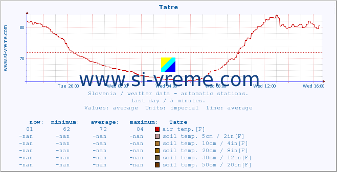  :: Tatre :: air temp. | humi- dity | wind dir. | wind speed | wind gusts | air pressure | precipi- tation | sun strength | soil temp. 5cm / 2in | soil temp. 10cm / 4in | soil temp. 20cm / 8in | soil temp. 30cm / 12in | soil temp. 50cm / 20in :: last day / 5 minutes.