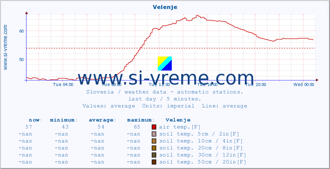  :: Velenje :: air temp. | humi- dity | wind dir. | wind speed | wind gusts | air pressure | precipi- tation | sun strength | soil temp. 5cm / 2in | soil temp. 10cm / 4in | soil temp. 20cm / 8in | soil temp. 30cm / 12in | soil temp. 50cm / 20in :: last day / 5 minutes.