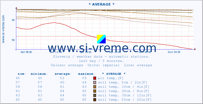  :: * AVERAGE * :: air temp. | humi- dity | wind dir. | wind speed | wind gusts | air pressure | precipi- tation | sun strength | soil temp. 5cm / 2in | soil temp. 10cm / 4in | soil temp. 20cm / 8in | soil temp. 30cm / 12in | soil temp. 50cm / 20in :: last day / 5 minutes.