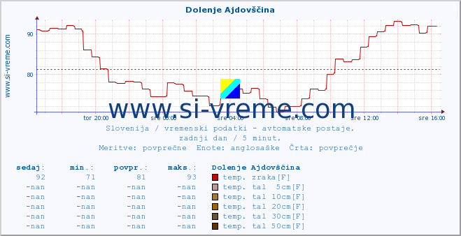 POVPREČJE :: Dolenje Ajdovščina :: temp. zraka | vlaga | smer vetra | hitrost vetra | sunki vetra | tlak | padavine | sonce | temp. tal  5cm | temp. tal 10cm | temp. tal 20cm | temp. tal 30cm | temp. tal 50cm :: zadnji dan / 5 minut.