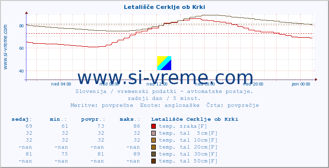 POVPREČJE :: Letališče Cerklje ob Krki :: temp. zraka | vlaga | smer vetra | hitrost vetra | sunki vetra | tlak | padavine | sonce | temp. tal  5cm | temp. tal 10cm | temp. tal 20cm | temp. tal 30cm | temp. tal 50cm :: zadnji dan / 5 minut.