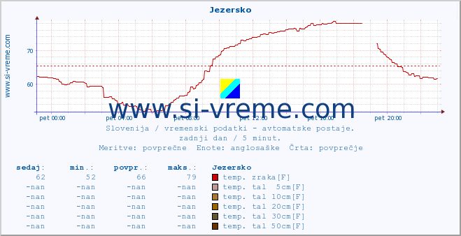 POVPREČJE :: Jezersko :: temp. zraka | vlaga | smer vetra | hitrost vetra | sunki vetra | tlak | padavine | sonce | temp. tal  5cm | temp. tal 10cm | temp. tal 20cm | temp. tal 30cm | temp. tal 50cm :: zadnji dan / 5 minut.