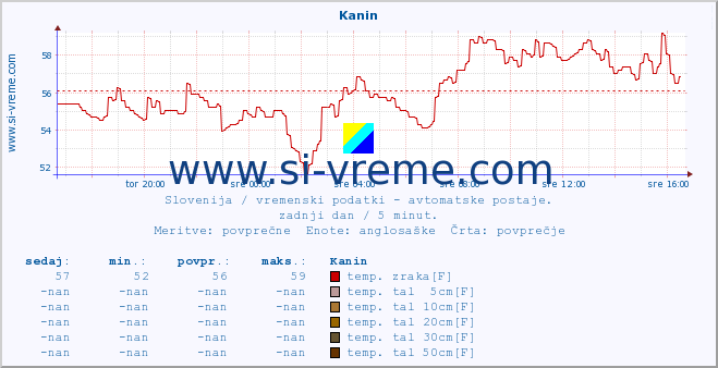 POVPREČJE :: Kanin :: temp. zraka | vlaga | smer vetra | hitrost vetra | sunki vetra | tlak | padavine | sonce | temp. tal  5cm | temp. tal 10cm | temp. tal 20cm | temp. tal 30cm | temp. tal 50cm :: zadnji dan / 5 minut.