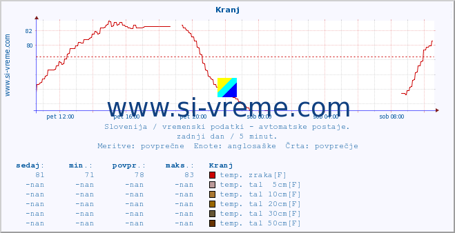 POVPREČJE :: Kranj :: temp. zraka | vlaga | smer vetra | hitrost vetra | sunki vetra | tlak | padavine | sonce | temp. tal  5cm | temp. tal 10cm | temp. tal 20cm | temp. tal 30cm | temp. tal 50cm :: zadnji dan / 5 minut.