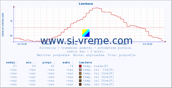 POVPREČJE :: Lendava :: temp. zraka | vlaga | smer vetra | hitrost vetra | sunki vetra | tlak | padavine | sonce | temp. tal  5cm | temp. tal 10cm | temp. tal 20cm | temp. tal 30cm | temp. tal 50cm :: zadnji dan / 5 minut.