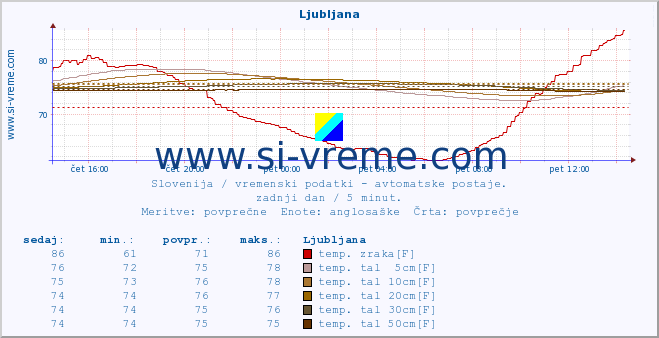 POVPREČJE :: Ljubljana :: temp. zraka | vlaga | smer vetra | hitrost vetra | sunki vetra | tlak | padavine | sonce | temp. tal  5cm | temp. tal 10cm | temp. tal 20cm | temp. tal 30cm | temp. tal 50cm :: zadnji dan / 5 minut.