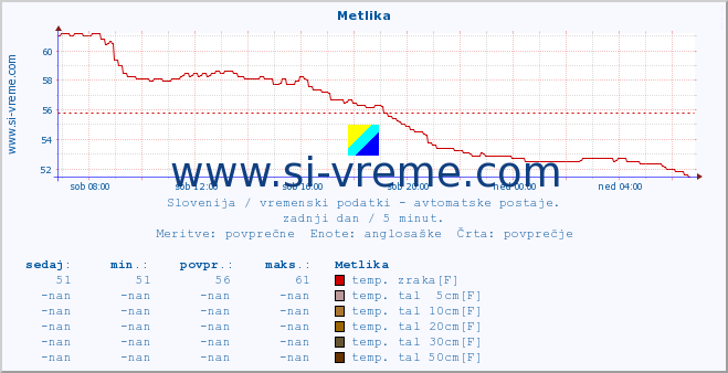 POVPREČJE :: Metlika :: temp. zraka | vlaga | smer vetra | hitrost vetra | sunki vetra | tlak | padavine | sonce | temp. tal  5cm | temp. tal 10cm | temp. tal 20cm | temp. tal 30cm | temp. tal 50cm :: zadnji dan / 5 minut.