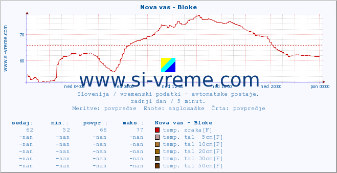 POVPREČJE :: Nova vas - Bloke :: temp. zraka | vlaga | smer vetra | hitrost vetra | sunki vetra | tlak | padavine | sonce | temp. tal  5cm | temp. tal 10cm | temp. tal 20cm | temp. tal 30cm | temp. tal 50cm :: zadnji dan / 5 minut.