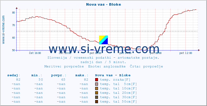 POVPREČJE :: Nova vas - Bloke :: temp. zraka | vlaga | smer vetra | hitrost vetra | sunki vetra | tlak | padavine | sonce | temp. tal  5cm | temp. tal 10cm | temp. tal 20cm | temp. tal 30cm | temp. tal 50cm :: zadnji dan / 5 minut.