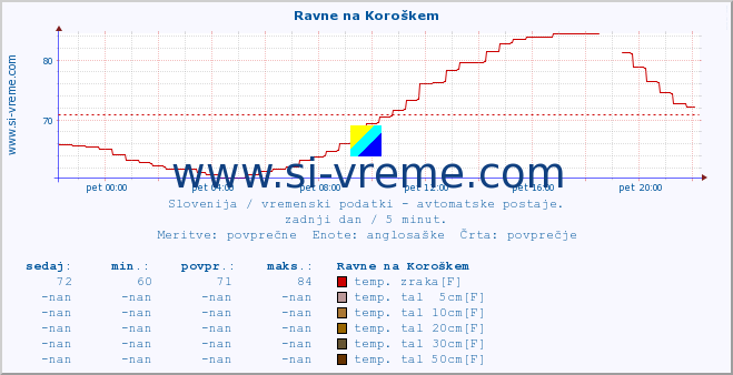 POVPREČJE :: Ravne na Koroškem :: temp. zraka | vlaga | smer vetra | hitrost vetra | sunki vetra | tlak | padavine | sonce | temp. tal  5cm | temp. tal 10cm | temp. tal 20cm | temp. tal 30cm | temp. tal 50cm :: zadnji dan / 5 minut.