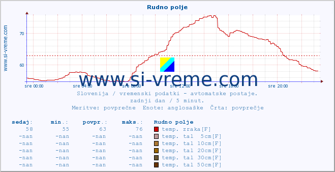 POVPREČJE :: Rudno polje :: temp. zraka | vlaga | smer vetra | hitrost vetra | sunki vetra | tlak | padavine | sonce | temp. tal  5cm | temp. tal 10cm | temp. tal 20cm | temp. tal 30cm | temp. tal 50cm :: zadnji dan / 5 minut.