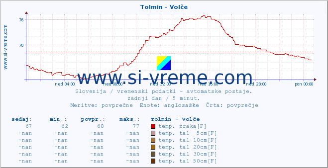 POVPREČJE :: Tolmin - Volče :: temp. zraka | vlaga | smer vetra | hitrost vetra | sunki vetra | tlak | padavine | sonce | temp. tal  5cm | temp. tal 10cm | temp. tal 20cm | temp. tal 30cm | temp. tal 50cm :: zadnji dan / 5 minut.