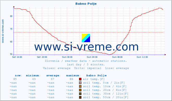  :: Babno Polje :: air temp. | humi- dity | wind dir. | wind speed | wind gusts | air pressure | precipi- tation | sun strength | soil temp. 5cm / 2in | soil temp. 10cm / 4in | soil temp. 20cm / 8in | soil temp. 30cm / 12in | soil temp. 50cm / 20in :: last day / 5 minutes.