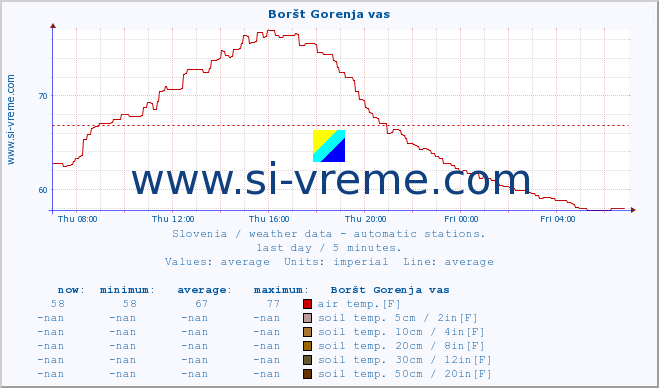  :: Boršt Gorenja vas :: air temp. | humi- dity | wind dir. | wind speed | wind gusts | air pressure | precipi- tation | sun strength | soil temp. 5cm / 2in | soil temp. 10cm / 4in | soil temp. 20cm / 8in | soil temp. 30cm / 12in | soil temp. 50cm / 20in :: last day / 5 minutes.