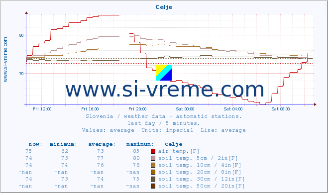  :: Celje :: air temp. | humi- dity | wind dir. | wind speed | wind gusts | air pressure | precipi- tation | sun strength | soil temp. 5cm / 2in | soil temp. 10cm / 4in | soil temp. 20cm / 8in | soil temp. 30cm / 12in | soil temp. 50cm / 20in :: last day / 5 minutes.