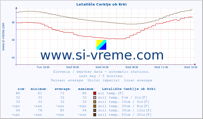  :: Letališče Cerklje ob Krki :: air temp. | humi- dity | wind dir. | wind speed | wind gusts | air pressure | precipi- tation | sun strength | soil temp. 5cm / 2in | soil temp. 10cm / 4in | soil temp. 20cm / 8in | soil temp. 30cm / 12in | soil temp. 50cm / 20in :: last day / 5 minutes.