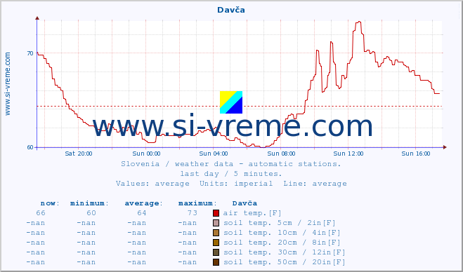  :: Davča :: air temp. | humi- dity | wind dir. | wind speed | wind gusts | air pressure | precipi- tation | sun strength | soil temp. 5cm / 2in | soil temp. 10cm / 4in | soil temp. 20cm / 8in | soil temp. 30cm / 12in | soil temp. 50cm / 20in :: last day / 5 minutes.