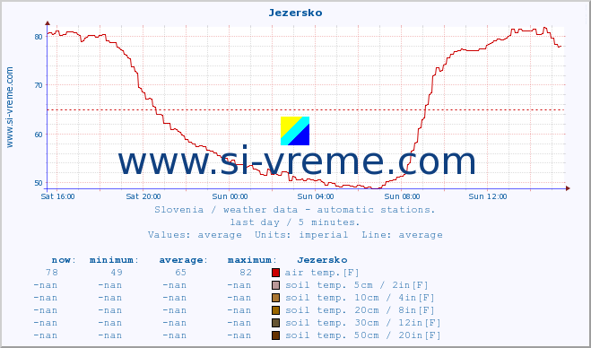  :: Jezersko :: air temp. | humi- dity | wind dir. | wind speed | wind gusts | air pressure | precipi- tation | sun strength | soil temp. 5cm / 2in | soil temp. 10cm / 4in | soil temp. 20cm / 8in | soil temp. 30cm / 12in | soil temp. 50cm / 20in :: last day / 5 minutes.