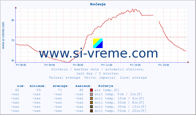  :: Kočevje :: air temp. | humi- dity | wind dir. | wind speed | wind gusts | air pressure | precipi- tation | sun strength | soil temp. 5cm / 2in | soil temp. 10cm / 4in | soil temp. 20cm / 8in | soil temp. 30cm / 12in | soil temp. 50cm / 20in :: last day / 5 minutes.