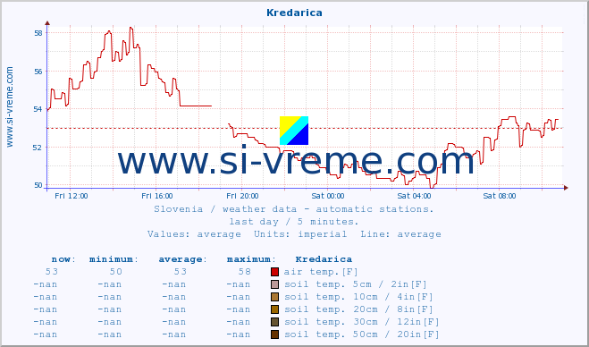  :: Kredarica :: air temp. | humi- dity | wind dir. | wind speed | wind gusts | air pressure | precipi- tation | sun strength | soil temp. 5cm / 2in | soil temp. 10cm / 4in | soil temp. 20cm / 8in | soil temp. 30cm / 12in | soil temp. 50cm / 20in :: last day / 5 minutes.