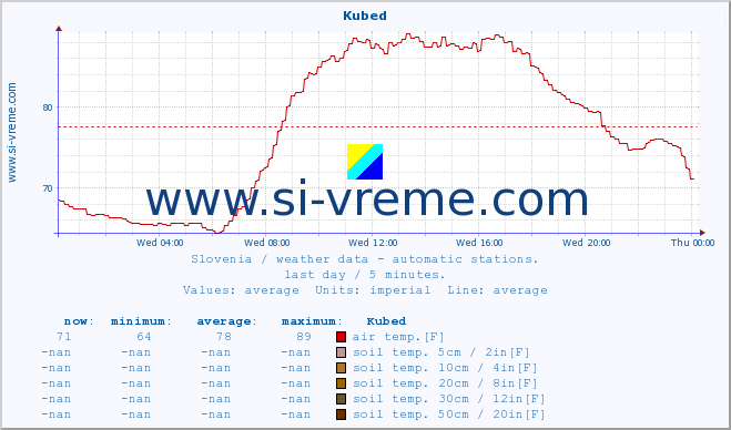  :: Kubed :: air temp. | humi- dity | wind dir. | wind speed | wind gusts | air pressure | precipi- tation | sun strength | soil temp. 5cm / 2in | soil temp. 10cm / 4in | soil temp. 20cm / 8in | soil temp. 30cm / 12in | soil temp. 50cm / 20in :: last day / 5 minutes.