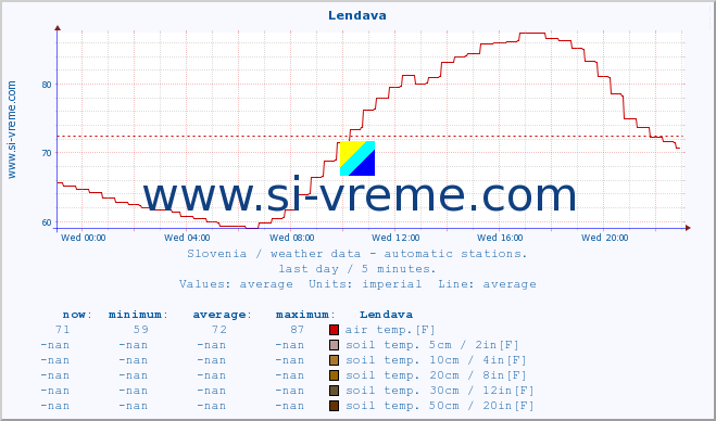  :: Lendava :: air temp. | humi- dity | wind dir. | wind speed | wind gusts | air pressure | precipi- tation | sun strength | soil temp. 5cm / 2in | soil temp. 10cm / 4in | soil temp. 20cm / 8in | soil temp. 30cm / 12in | soil temp. 50cm / 20in :: last day / 5 minutes.