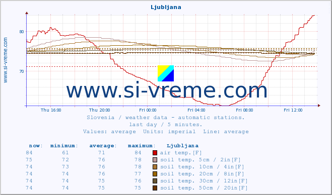  :: Ljubljana :: air temp. | humi- dity | wind dir. | wind speed | wind gusts | air pressure | precipi- tation | sun strength | soil temp. 5cm / 2in | soil temp. 10cm / 4in | soil temp. 20cm / 8in | soil temp. 30cm / 12in | soil temp. 50cm / 20in :: last day / 5 minutes.