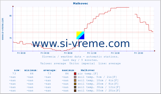  :: Malkovec :: air temp. | humi- dity | wind dir. | wind speed | wind gusts | air pressure | precipi- tation | sun strength | soil temp. 5cm / 2in | soil temp. 10cm / 4in | soil temp. 20cm / 8in | soil temp. 30cm / 12in | soil temp. 50cm / 20in :: last day / 5 minutes.