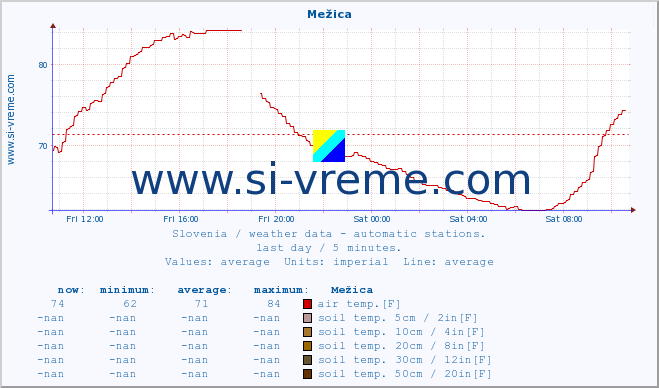  :: Mežica :: air temp. | humi- dity | wind dir. | wind speed | wind gusts | air pressure | precipi- tation | sun strength | soil temp. 5cm / 2in | soil temp. 10cm / 4in | soil temp. 20cm / 8in | soil temp. 30cm / 12in | soil temp. 50cm / 20in :: last day / 5 minutes.