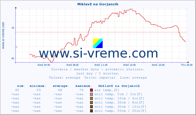  :: Miklavž na Gorjancih :: air temp. | humi- dity | wind dir. | wind speed | wind gusts | air pressure | precipi- tation | sun strength | soil temp. 5cm / 2in | soil temp. 10cm / 4in | soil temp. 20cm / 8in | soil temp. 30cm / 12in | soil temp. 50cm / 20in :: last day / 5 minutes.