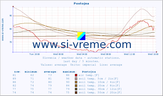  :: Postojna :: air temp. | humi- dity | wind dir. | wind speed | wind gusts | air pressure | precipi- tation | sun strength | soil temp. 5cm / 2in | soil temp. 10cm / 4in | soil temp. 20cm / 8in | soil temp. 30cm / 12in | soil temp. 50cm / 20in :: last day / 5 minutes.