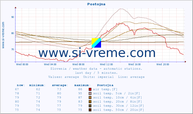  :: Postojna :: air temp. | humi- dity | wind dir. | wind speed | wind gusts | air pressure | precipi- tation | sun strength | soil temp. 5cm / 2in | soil temp. 10cm / 4in | soil temp. 20cm / 8in | soil temp. 30cm / 12in | soil temp. 50cm / 20in :: last day / 5 minutes.