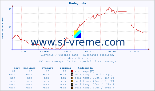  :: Radegunda :: air temp. | humi- dity | wind dir. | wind speed | wind gusts | air pressure | precipi- tation | sun strength | soil temp. 5cm / 2in | soil temp. 10cm / 4in | soil temp. 20cm / 8in | soil temp. 30cm / 12in | soil temp. 50cm / 20in :: last day / 5 minutes.