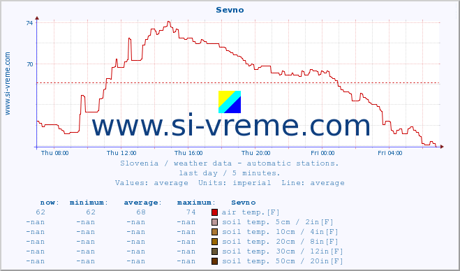  :: Sevno :: air temp. | humi- dity | wind dir. | wind speed | wind gusts | air pressure | precipi- tation | sun strength | soil temp. 5cm / 2in | soil temp. 10cm / 4in | soil temp. 20cm / 8in | soil temp. 30cm / 12in | soil temp. 50cm / 20in :: last day / 5 minutes.