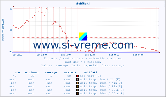  :: Sviščaki :: air temp. | humi- dity | wind dir. | wind speed | wind gusts | air pressure | precipi- tation | sun strength | soil temp. 5cm / 2in | soil temp. 10cm / 4in | soil temp. 20cm / 8in | soil temp. 30cm / 12in | soil temp. 50cm / 20in :: last day / 5 minutes.