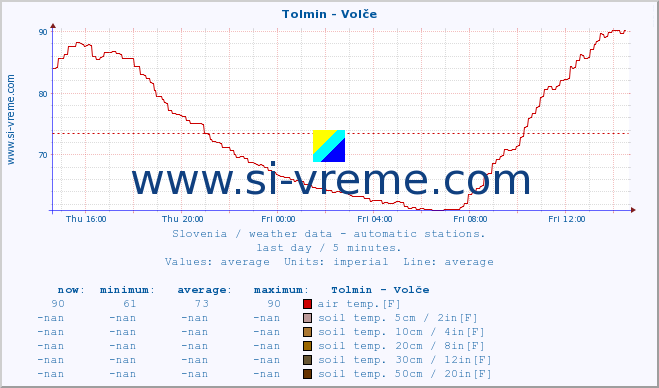  :: Tolmin - Volče :: air temp. | humi- dity | wind dir. | wind speed | wind gusts | air pressure | precipi- tation | sun strength | soil temp. 5cm / 2in | soil temp. 10cm / 4in | soil temp. 20cm / 8in | soil temp. 30cm / 12in | soil temp. 50cm / 20in :: last day / 5 minutes.