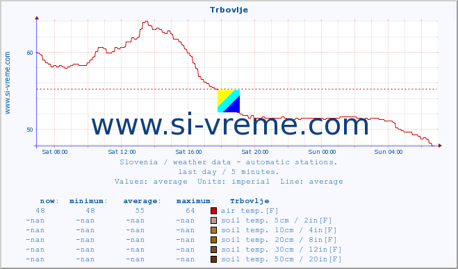  :: Trbovlje :: air temp. | humi- dity | wind dir. | wind speed | wind gusts | air pressure | precipi- tation | sun strength | soil temp. 5cm / 2in | soil temp. 10cm / 4in | soil temp. 20cm / 8in | soil temp. 30cm / 12in | soil temp. 50cm / 20in :: last day / 5 minutes.