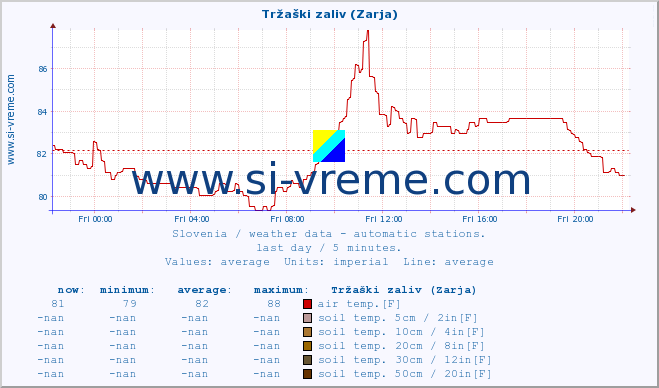  :: Tržaški zaliv (Zarja) :: air temp. | humi- dity | wind dir. | wind speed | wind gusts | air pressure | precipi- tation | sun strength | soil temp. 5cm / 2in | soil temp. 10cm / 4in | soil temp. 20cm / 8in | soil temp. 30cm / 12in | soil temp. 50cm / 20in :: last day / 5 minutes.