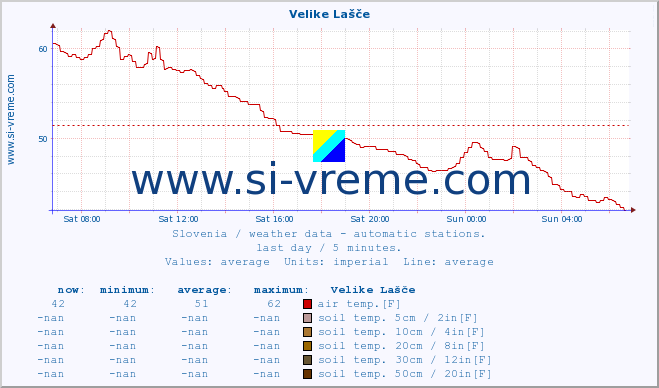  :: Velike Lašče :: air temp. | humi- dity | wind dir. | wind speed | wind gusts | air pressure | precipi- tation | sun strength | soil temp. 5cm / 2in | soil temp. 10cm / 4in | soil temp. 20cm / 8in | soil temp. 30cm / 12in | soil temp. 50cm / 20in :: last day / 5 minutes.