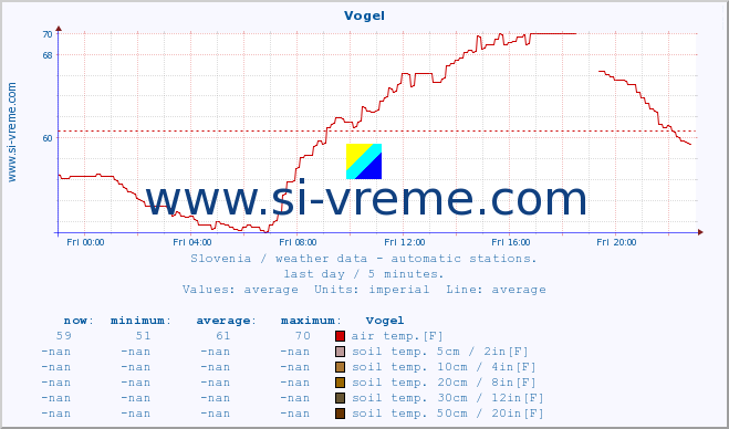  :: Vogel :: air temp. | humi- dity | wind dir. | wind speed | wind gusts | air pressure | precipi- tation | sun strength | soil temp. 5cm / 2in | soil temp. 10cm / 4in | soil temp. 20cm / 8in | soil temp. 30cm / 12in | soil temp. 50cm / 20in :: last day / 5 minutes.