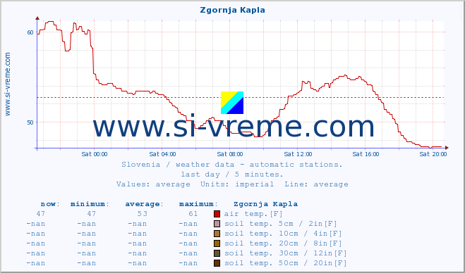  :: Zgornja Kapla :: air temp. | humi- dity | wind dir. | wind speed | wind gusts | air pressure | precipi- tation | sun strength | soil temp. 5cm / 2in | soil temp. 10cm / 4in | soil temp. 20cm / 8in | soil temp. 30cm / 12in | soil temp. 50cm / 20in :: last day / 5 minutes.