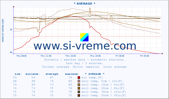  :: * AVERAGE * :: air temp. | humi- dity | wind dir. | wind speed | wind gusts | air pressure | precipi- tation | sun strength | soil temp. 5cm / 2in | soil temp. 10cm / 4in | soil temp. 20cm / 8in | soil temp. 30cm / 12in | soil temp. 50cm / 20in :: last day / 5 minutes.