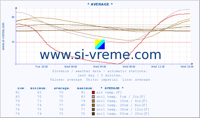  :: * AVERAGE * :: air temp. | humi- dity | wind dir. | wind speed | wind gusts | air pressure | precipi- tation | sun strength | soil temp. 5cm / 2in | soil temp. 10cm / 4in | soil temp. 20cm / 8in | soil temp. 30cm / 12in | soil temp. 50cm / 20in :: last day / 5 minutes.