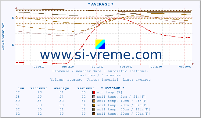  :: * AVERAGE * :: air temp. | humi- dity | wind dir. | wind speed | wind gusts | air pressure | precipi- tation | sun strength | soil temp. 5cm / 2in | soil temp. 10cm / 4in | soil temp. 20cm / 8in | soil temp. 30cm / 12in | soil temp. 50cm / 20in :: last day / 5 minutes.